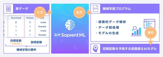 富士通の自動機械学習技術とAI公平性技術が、Linux Foundationのオープンソースプロジェクトとして始動