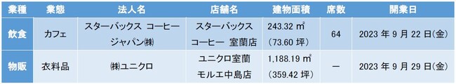 西胆振（にしいぶり）を代表するショッピングセンター『MORUE（モルエ）中島』 第III期Bブロック「飲食・物販ゾーン」2023年9月13日（水）竣工