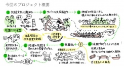 沖縄高専と支援が必要な子ども達が協力し、沖縄の伝統船サバニを作り上げるプロジェクトが始動！