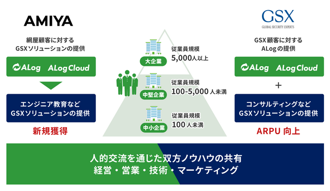 グローバルセキュリティエキスパート株式会社の株式を取得し、両社の連携をさらに強化