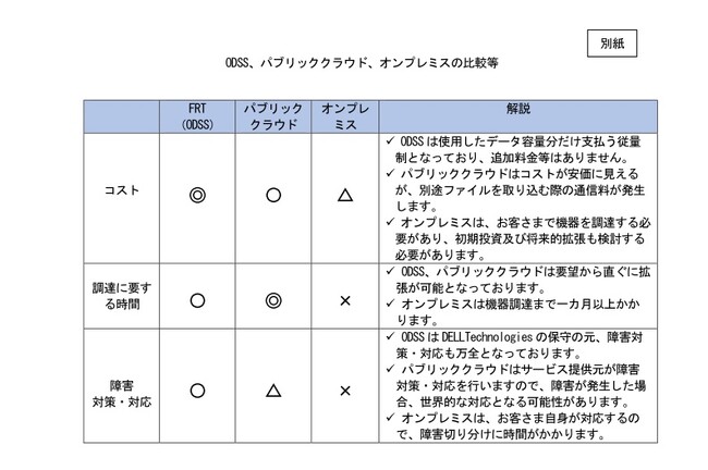 FRT、日本(国内)初Dell APEX Data Storage Service※1活用によるオンラインストレージサービス の提供をスタート。クラウドライクな運用性と拡張性を確保。