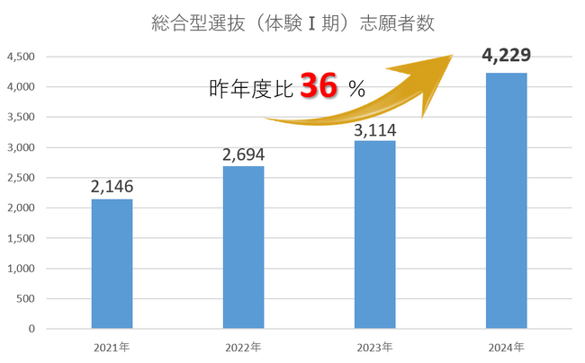 京都芸術大学通学部の総合型選抜（体験Ｉ期）志願者数が4,229名を記録し、３年連続で過去最高を更新しました！