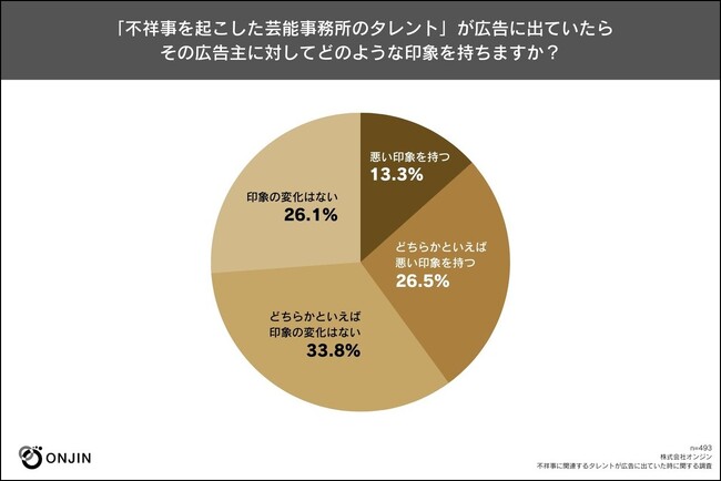 【意識調査】不祥事を起こした芸能事務所のタレントが広告に出ていると広告主の印象が悪いと感じる割合は39.8%。不祥事を起こしたタレントの場合は74%。