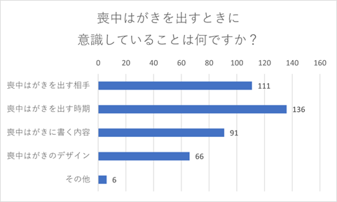【200名に調査】喪中はがきで一番意識するマナーってなに?何が一番大切なの?