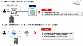 Open AIを使用しない、新サービス「SELLAVIR 情報管理ナビゲーター」を提供開始致しました。