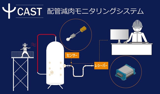 日本アンテナ株式会社と業務協力に関する書面を取り交わし、高温・狭所に対応の配管減肉モニタリングシステムを展開