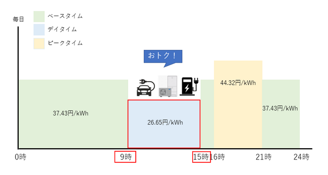 昼間時間帯の電気料金を安く、EV・PHEVをお持ちの方はさらに安くなる「デイタイムバリュープラン」を提供開始