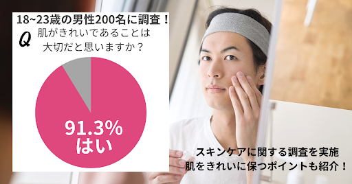 47％の男性が洗顔後、スキンケアをしない！「きれいな肌にはあこがれるけどめんどくさい...」そんなメンズにぴったりのスキンケア方法を紹介