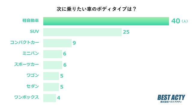 【アンケート調査】次に乗りたい車のボディタイプは？維持費が安くて小回りもきく「軽自動車」が人気