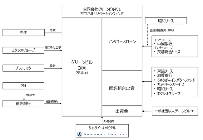 ESG配慮のグリーンビル（※1）ファンドを組成