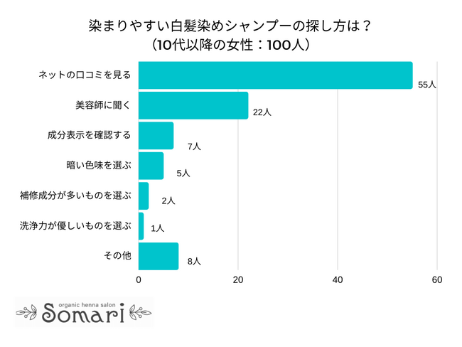 【調査レポート】染まりやすい白髪染めシャンプーの探し方は？1位は「ネットの口コミを見る」でした！