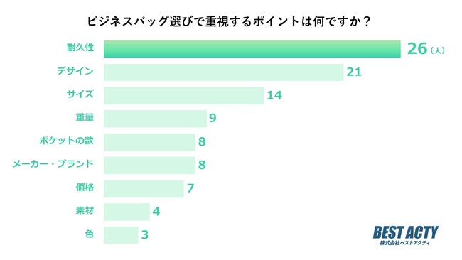 【アンケート調査】ビジネスバッグ選びで重視するポイントは？2位はデザイン！1位は？