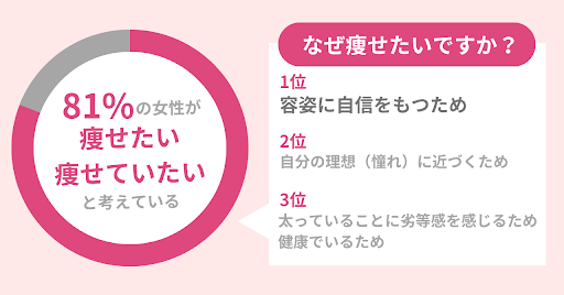 63.2％の女性がお菓子を食べることに「罪悪感を感じる」ときアリ。ストレスをためずにダイエットを成功させるためには間食は禁止!?