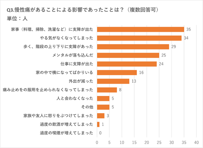 3大慢性痛は、肩こり・首こり・腰痛。痛みによる負の影響は、行動だけでなく気持ちにも!?【慢性痛に関するアンケート】