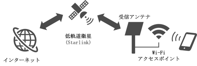山間部における衛星通信サービス実証試験開始について