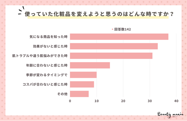 ＜調査レポート＞使っていた化粧品を変えようと思うのはどんな時ですか？1位は「気になる商品を知った時」