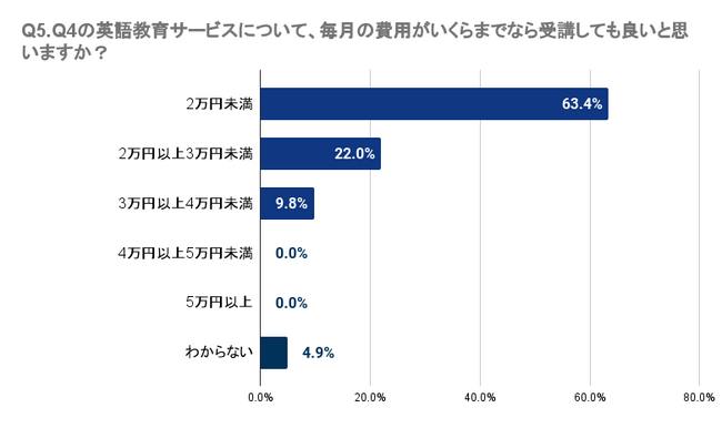 【島根県】子どもの英会話スクールに明確な効果を感じなかった人は28.4%～43.2%。学校や塾の英語の授業に対しても38.3%～60.5%の人が明確な効果を感じず。