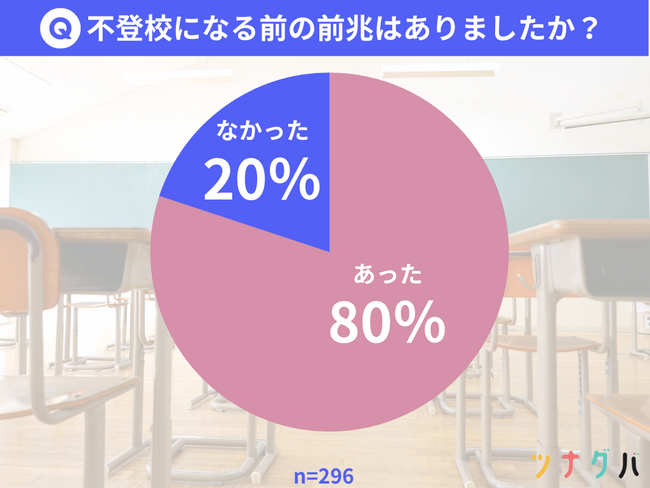 【アンケート調査】不登校児童の8割が「不登校になる前兆があった」と回答。学校に行けなくなる原因ランキング1位は？