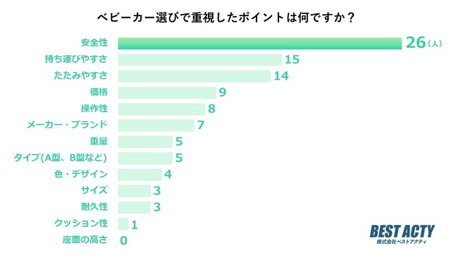 【アンケート調査】ベビーカー選びで重視したポイントは？「安全性」を重要視した人が最多