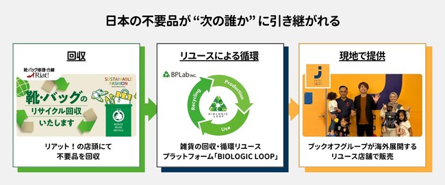 9/19（火）より「リアット！」店舗で開始する「靴・バッグのリサイクル回収サービス」をブックオフの海外リユース店舗「Jalan Jalan Japan」が全面的にサポート