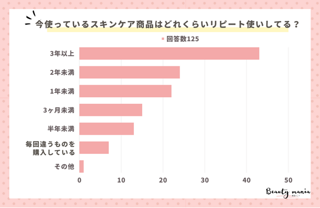 ＜調査レポート＞今使っているスキンケア商品はどれくらいリピート使いしてる？2位は「2年未満」