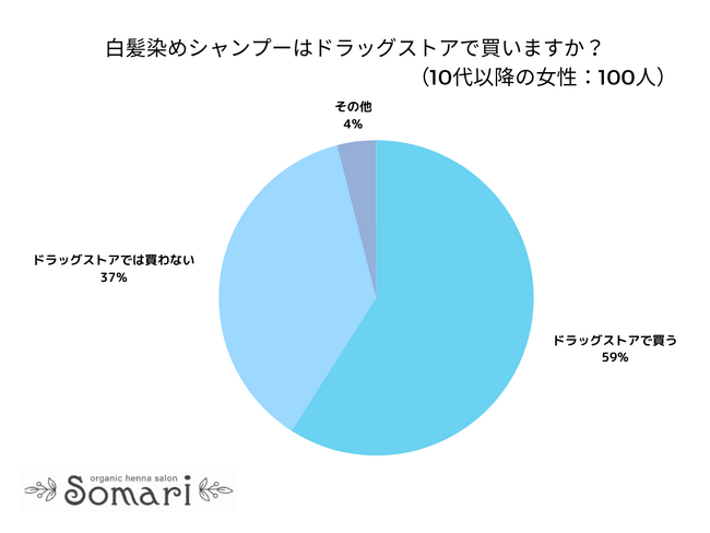 【調査レポート】白髪染めシャンプーをドラッグストアで買う人は59％でした！