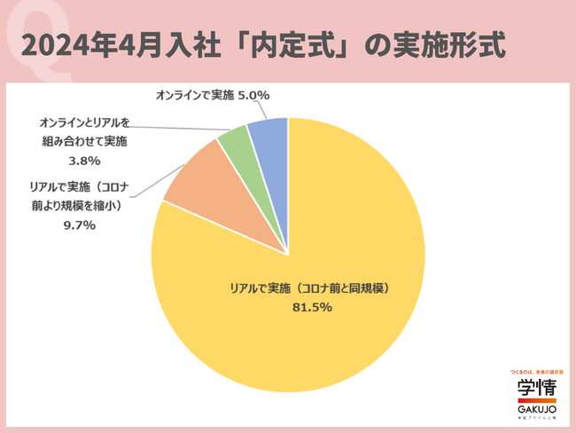 内定式は「コロナ前と同規模」で実施する企業が8割超。前年比43.5ポイント増加。「リアルでの開催のほうが、学生の記憶に残ると思う」の声