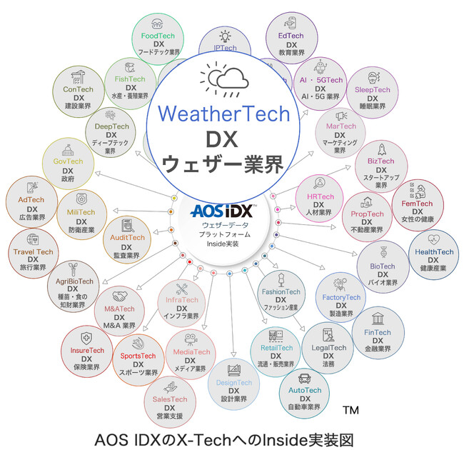 AOSデータ社、X-Techのウェザーテックで産業のパフォーマンス向上「ウェザーデータプラットフォームAOS IDX」をウェザーテック関連事業にInside実装サービスを開始