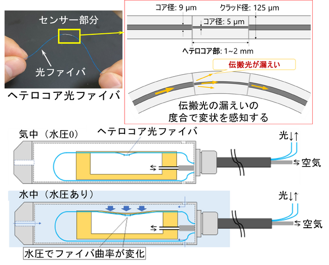 下水道内部の水位モニタリングシステムを開発