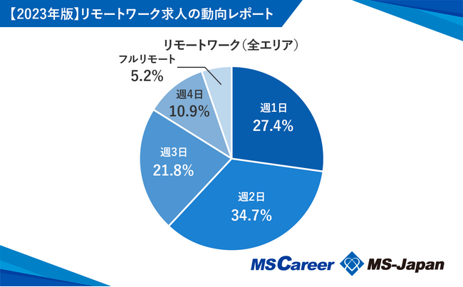 管理部門・士業の求人のリモートワークは「週2日」が34.7％！「管理部門・士業のリモートワーク求人の動向」を株式会社MS-Japanが発表。