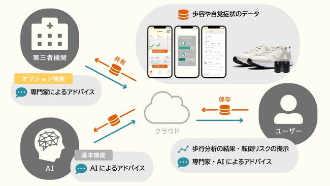 ORPHE、NEDO「ディープテック・スタートアップ支援基金／SBIR推進プログラム／フェーズ1：高齢者の自立支援や介護者の負担軽減等に資する福祉機器の開発」に採択