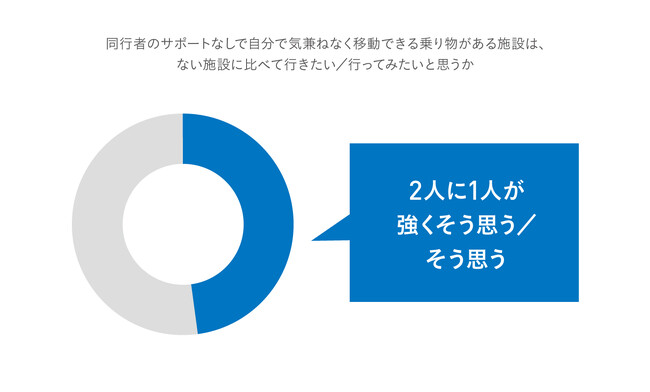 高齢化率は過去最高：WHILL社、シニア世代とその家族における外出・旅行への意欲や購買行動の変化などに関する実態調査結果を公表