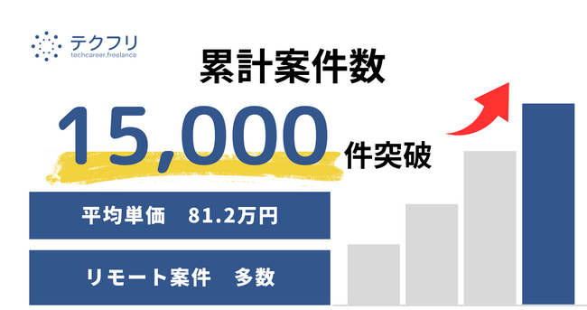 ITフリーランスの案件サイト「テクフリ」運営会社の案件掲載数15,000件突破！