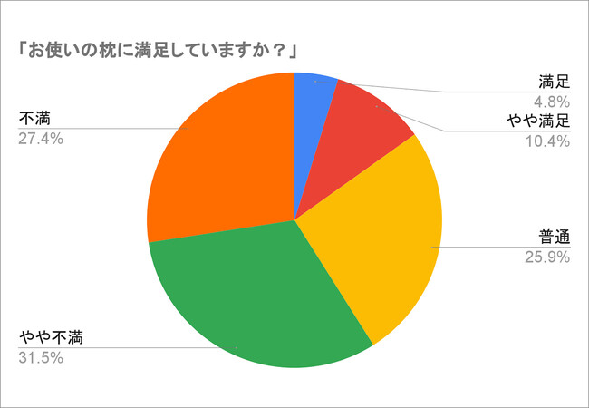 約12万人を対象に「枕に関するアンケート調査」を実施。約6割が使用中の枕に不満あり。自分に合う枕が見つからない「枕難民」を救う、枕選びに役立つ調査結果を公開。