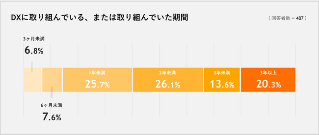 1,436名に聞いた！不動産テック7社・不動産メディア共同企画【不動産業界のDX推進状況調査2023】