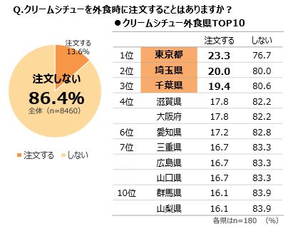 クリームシチューの食べ方に関する調査を実施　クリームシチューの「わけかけ論争」　ごはんと「わける派」68.0％ 「かける派」32.0％