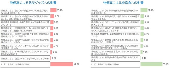 ＜オリジナル調査結果を発表＞物価高時代に家庭の防災ニーズを満たす新たな戦略のヒントとは？