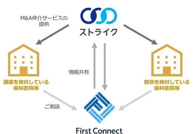 ファーストコネクトとストライクが業務提携を開始