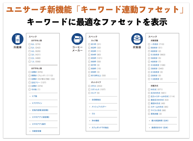 AIでもっと選びやすく！ サイト内検索ユニサーチで新機能「キーワード連動ファセット」の提供開始