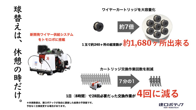 建ロボテック、鉄筋結束トモロボの人介率を圧倒的に下げる「大容量ワイヤー供給システム」の実践的テスト提供を開始！