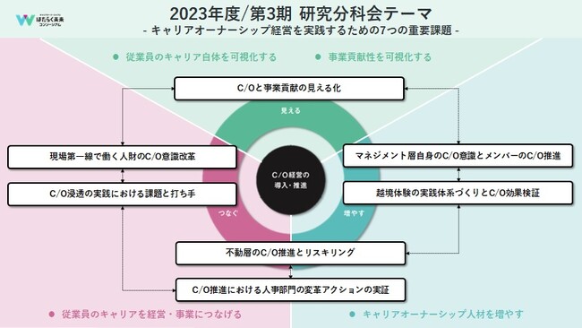 キャリアオーナーシップとはたらく未来コンソーシアム、参画企業が議論する第3期（2023年度） 研究会の7つのテーマが決定