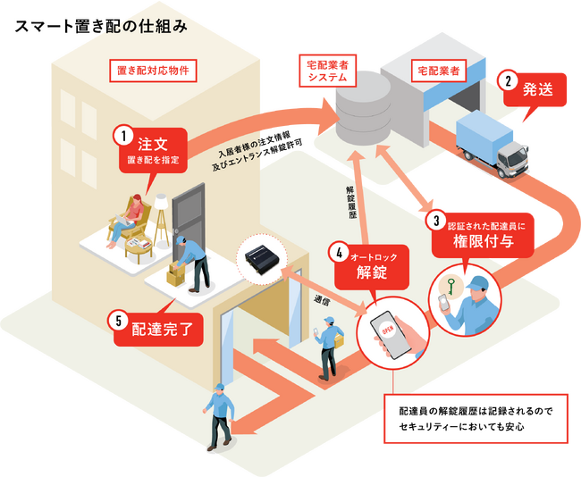 大阪で「スマート置き配」申込棟数、1000 棟突破