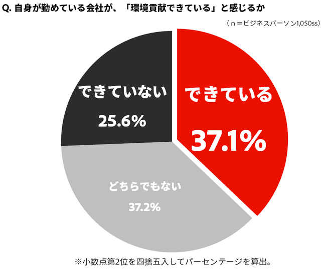 アドビ、ビジネスパーソンの環境貢献意識についての調査を実施