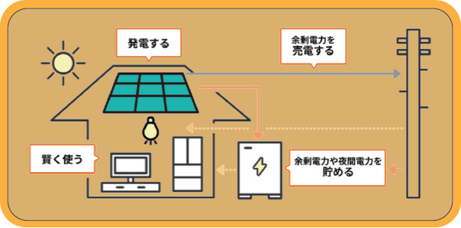 初期費用０円で太陽光発電設備が設置可能！リミックスポイントの「スマートパワーリース」が東京都「住宅用太陽光発電初期費用ゼロ促進の増強事業」の事業プランに登録されました