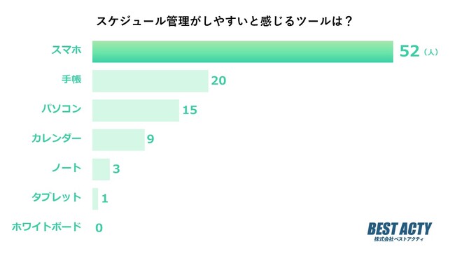 【アンケート調査】スケジュール管理がしやすいツールは？「スマホ」での管理が便利だと感じる人は約5割