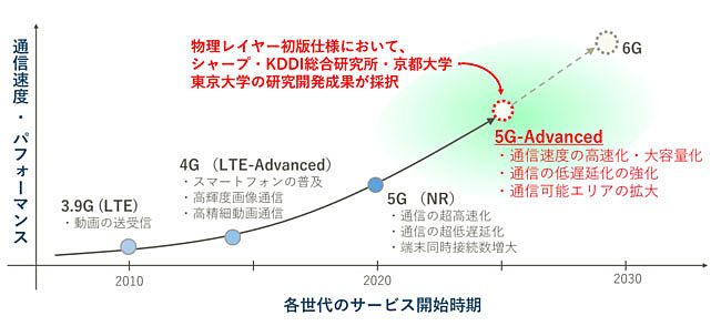 産学連携の研究開発が、5G-Advancedの国際標準仕様に採択