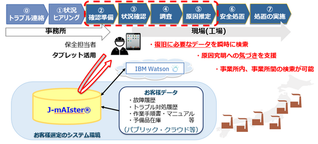 JFEスチール、日本IBMと故障復旧支援システム「J-mAIster(R)」の販売活動を開始