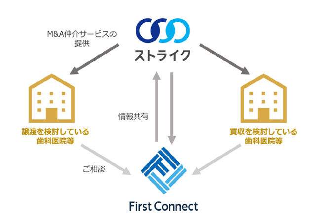 ストライク、ファーストコネクトと業務提携を開始