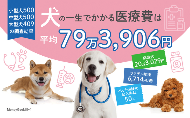 犬の医療費について飼い主1,409人に調査した結果を発表！一生にかかる医療費は平均79万3,906円、11歳を超えると急増