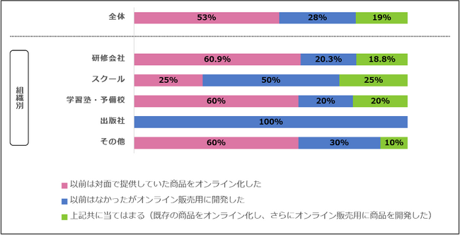 《調査報告》 講座・研修・教材のオンライン販売で76％が「売上増加」